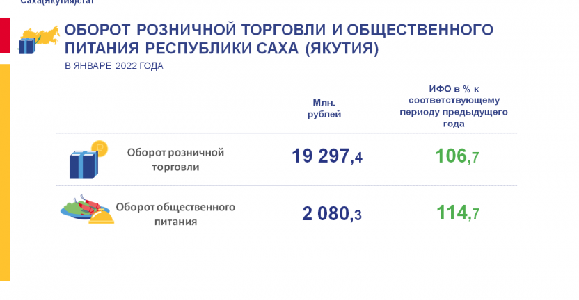 Оборот розничной торговли и общественного питания по Республике Саха (Якутия) в январе 2022 года